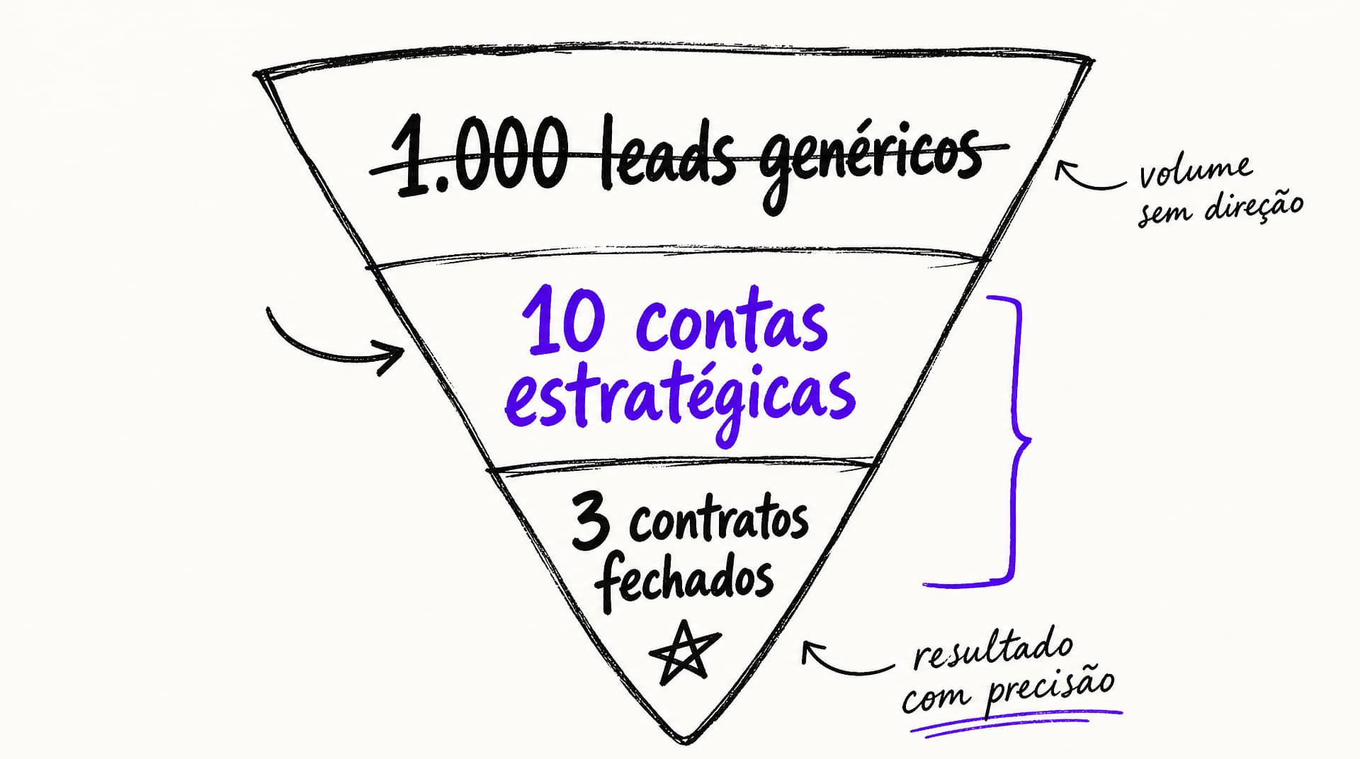 Infográfico comparando o funil tradicional de volume versus o funil invertido do ABM