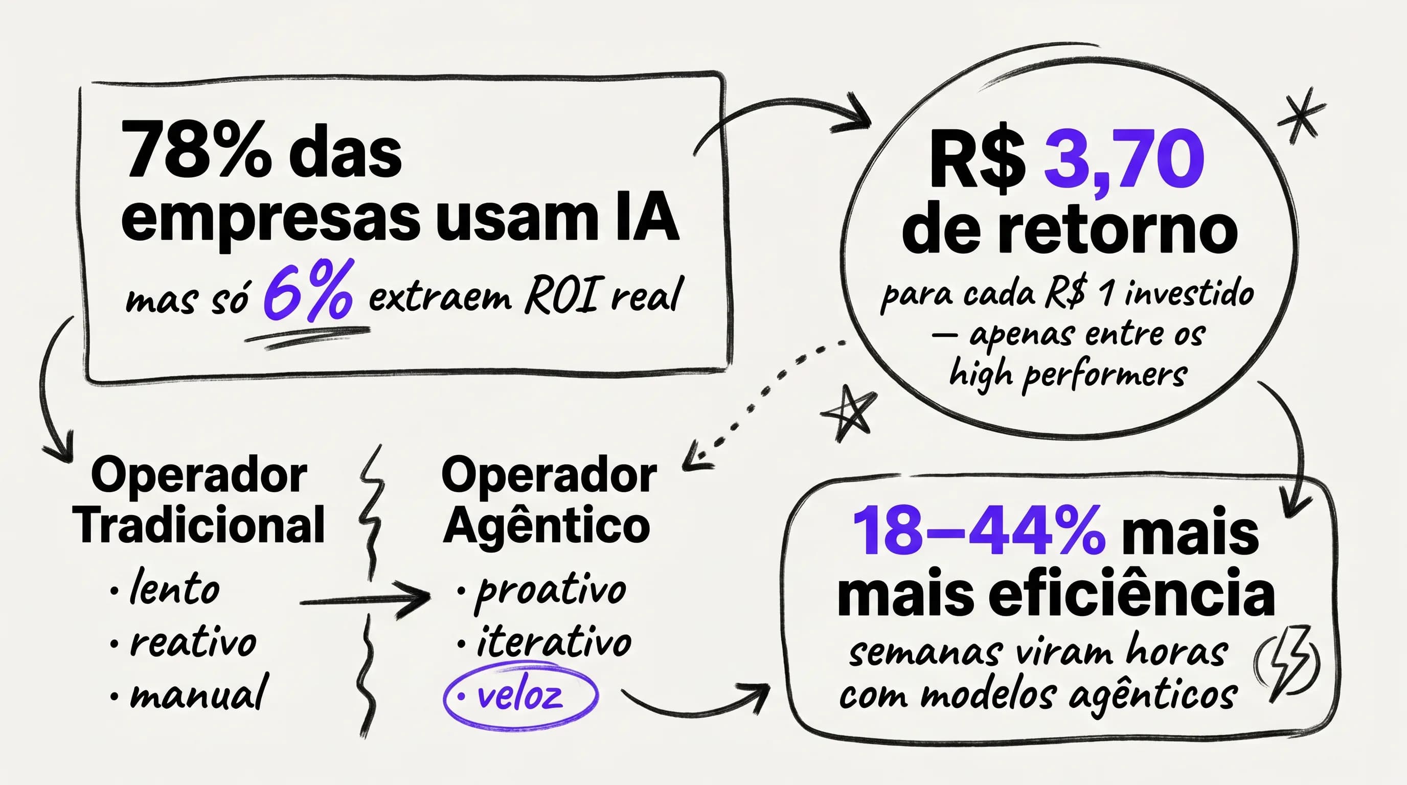 Infográfico comparativo de velocidade competitiva entre empresas tradicionais e agênticas em 2026
