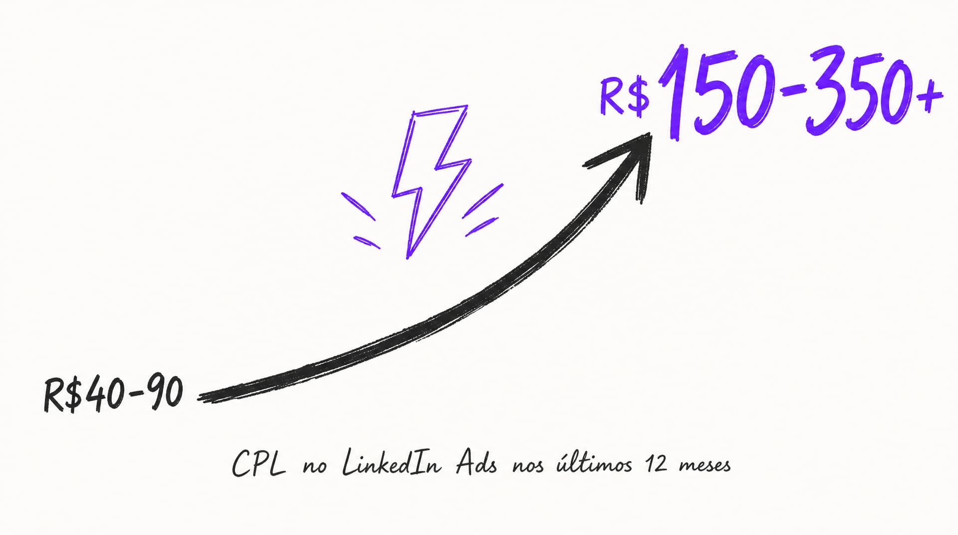 Infográfico mostrando o salto do CPL no LinkedIn B2B de R$40 para R$350+