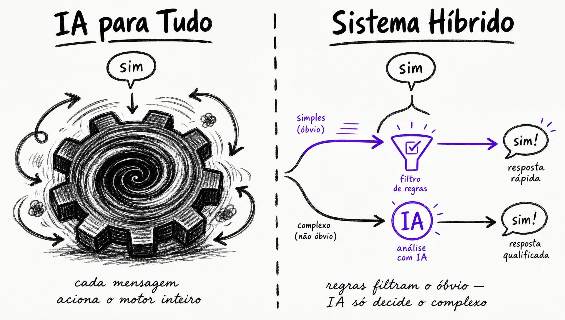 Contraste entre a arquitetura ineficiente IA para Tudo e o Sistema Híbrido