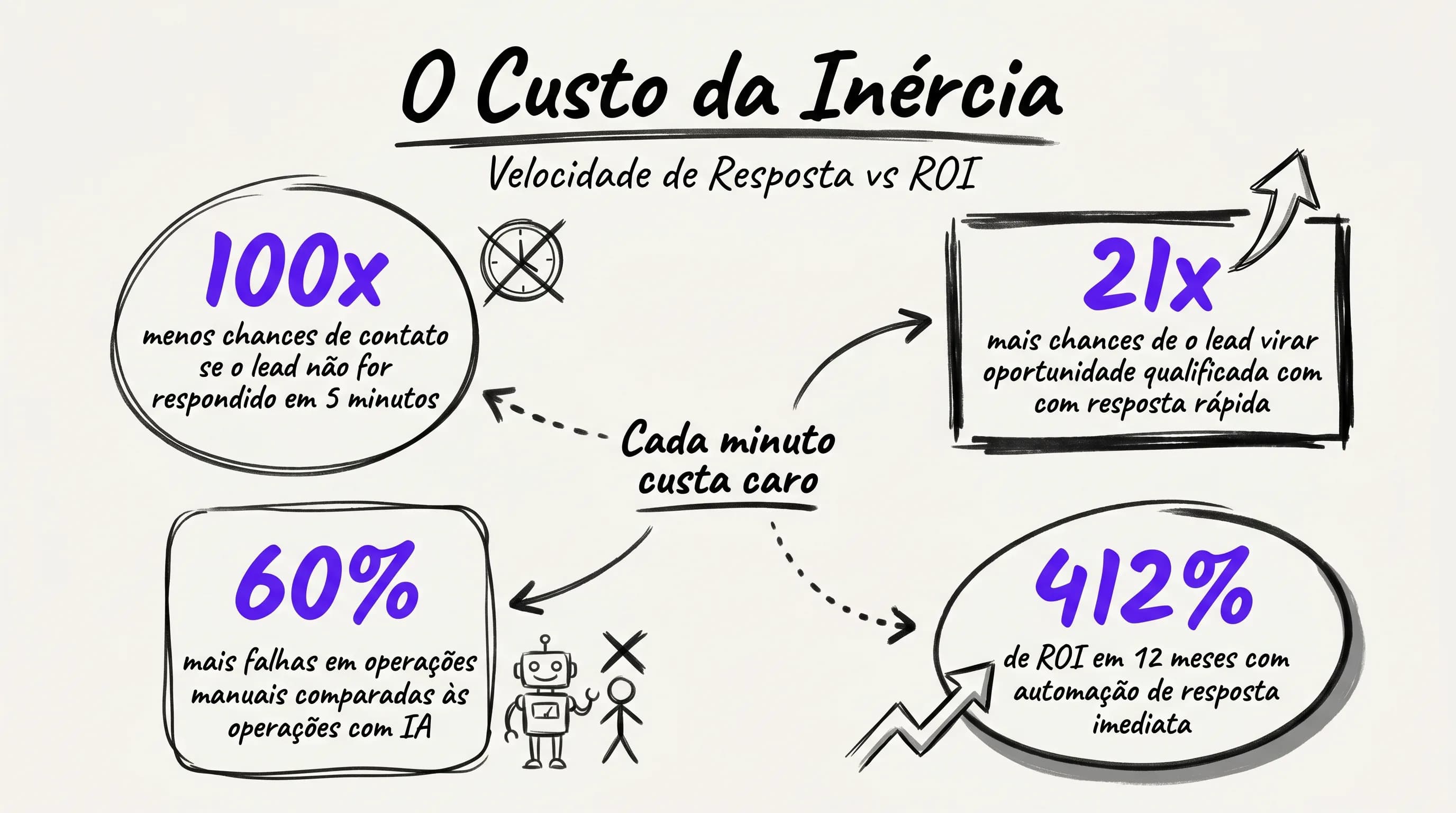 Infográfico mostrando o impacto do tempo de resposta no ROI e na taxa de conexão com leads