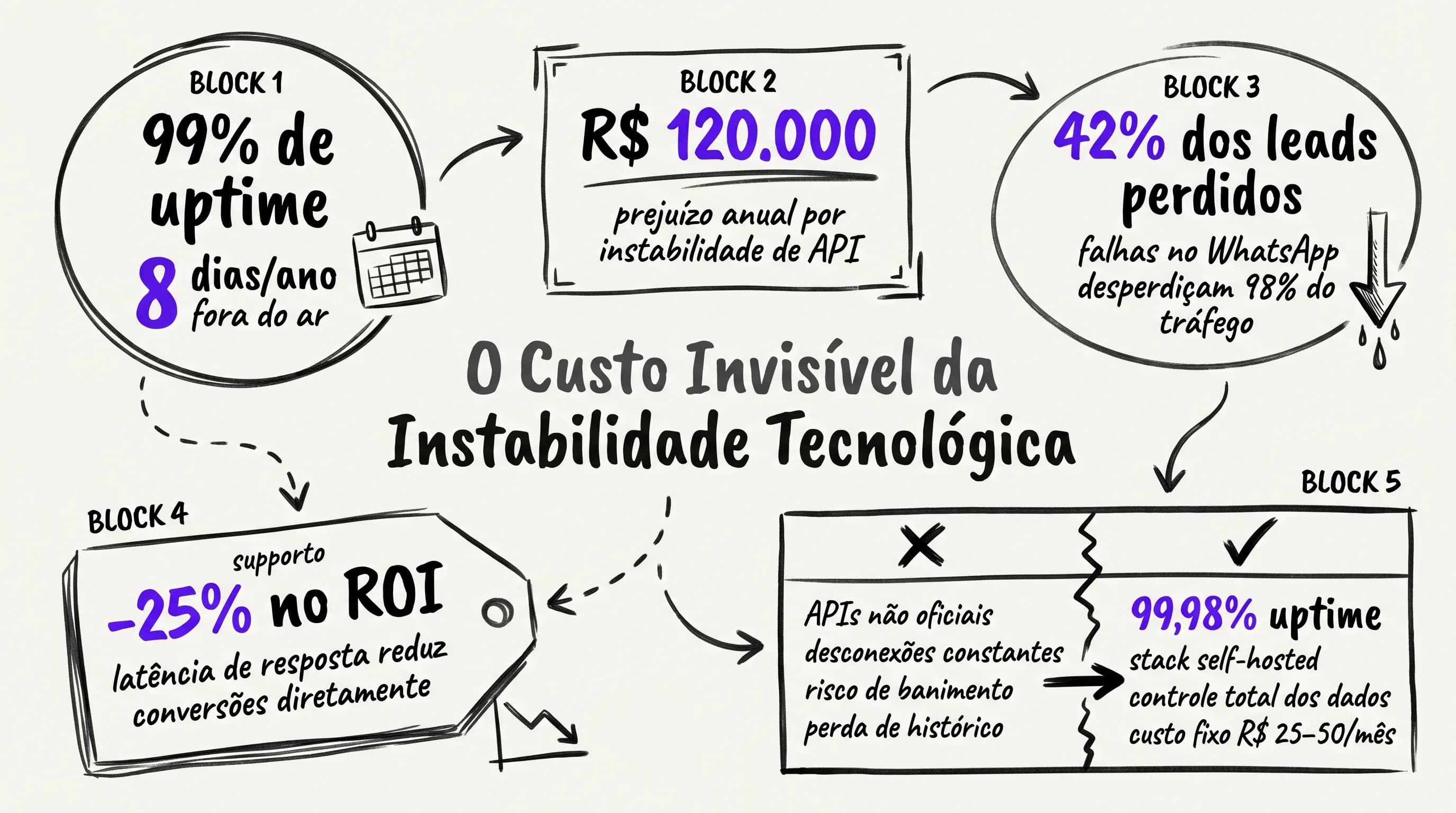 Infográfico com insights do artigo: O Custo Invisível da Instabilidade Tecnológica