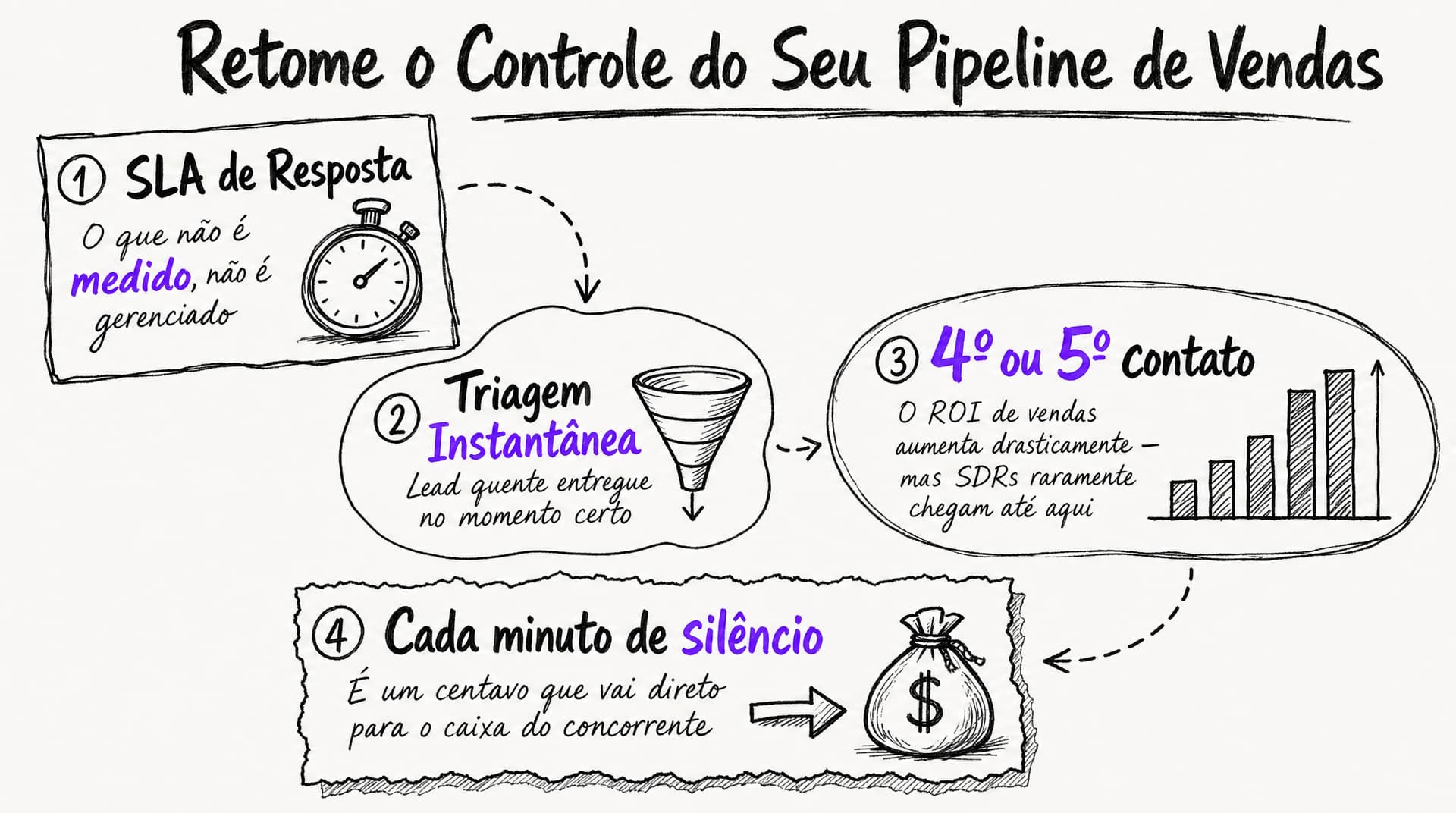 Infográfico com insights do artigo: Retome o controle do seu pipeline de vendas